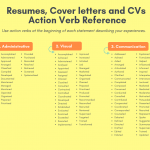 Resume Action Verbs Resumes Cover Letters And Cvs Action Verb Reference 1 resume action verbs|wikiresume.com