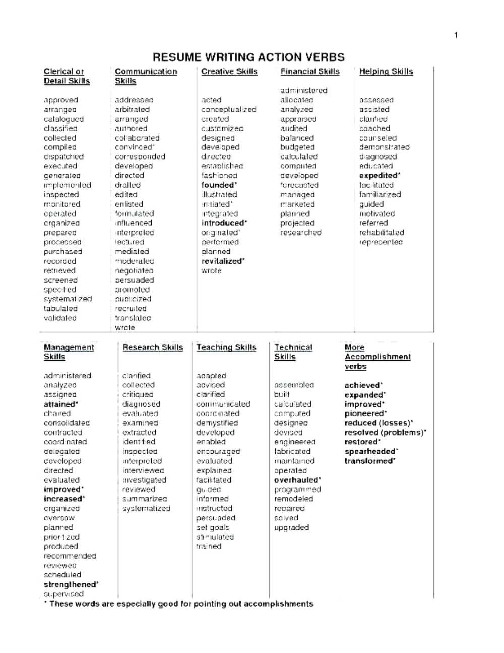 action verb list for resumes and cover letters